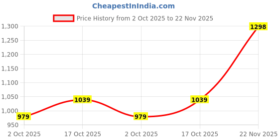 flipkart.com abros QUID-PRO Running Shoes For Men abros Price History Graph from 2 Oct 2025 to 22 Nov 2025