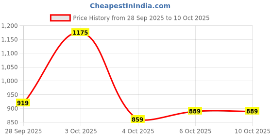 flipkart.com abros QUID-PRO Running Shoes For Men abros Price History Graph from 28 Sep 2025 to 10 Oct 2025
