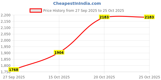 flipkart.com adidas QUID-PRO Running Shoes For Men adidas Price History Graph from 27 Sep 2025 to 24 Oct 2025