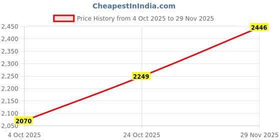 flipkart.com adidas QUID-PRO Running Shoes For Men adidas Price History Graph from 4 Oct 2025 to 29 Nov 2025