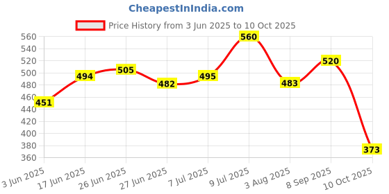 flipkart.com quidipro by pestomosis Solid Wire Connector quidipro by pestomosis Price History Graph from 3 Jun 2025 to 10 Oct 2025