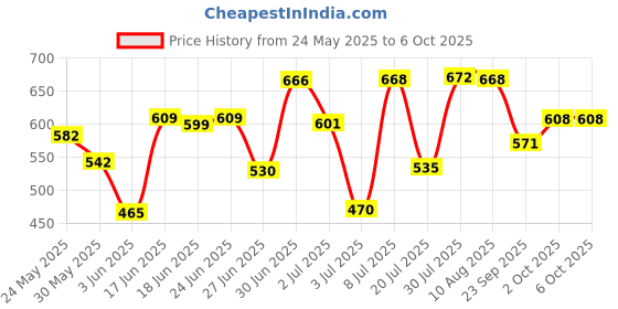 flipkart.com quidipro Solid Wire Connector quidipro Price History Graph from 24 May 2025 to 6 Oct 2025