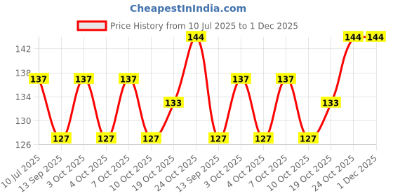 flipkart.com quidiq Global Fresh keeping bags reusable 20 inch Lid quidiq Price History Graph from 10 Jul 2025 to 1 Dec 2025