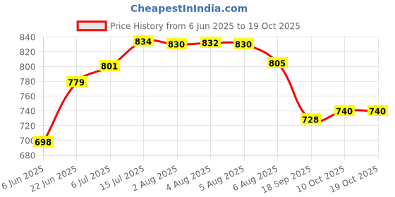 flipkart.com seraphina Quiet Busy Book My First Doll House Ideal Toy For Girls 40 Engaging Activities seraphina Price History Graph from 6 Jun 2025 to 19 Oct 2025