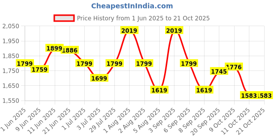 flipkart.com wundervox Quiet Desktop Heater Space Heating Fan Fan Room Heater wundervox Price History Graph from 1 Jun 2025 to 20 Oct 2025