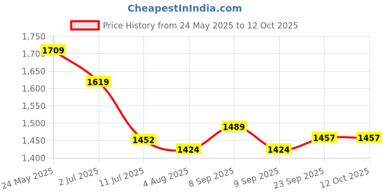 flipkart.com xydrozen Quiet Desktop Warmer,Mini Desktop Warmer Standard Fan Room Heater xydrozen Price History Graph from 24 May 2025 to 12 Oct 2025