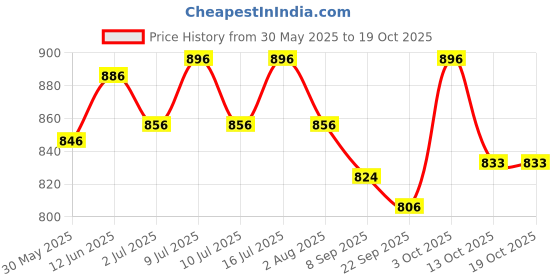 flipkart.com pet guard Quiet stainless steel cat water fountain with bowl cat Puppy Kitten pet guard Price History Graph from 30 May 2025 to 19 Oct 2025