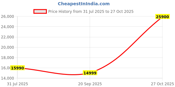 flipkart.com bose QUIETCOMFORT EARBUDS II,WW Bluetooth Headset bose Price History Graph from 31 Jul 2025 to 27 Oct 2025