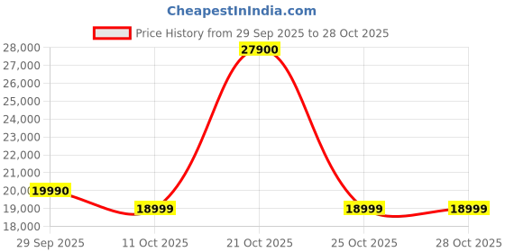 flipkart.com bose QuietComfort Headphones Bluetooth Headset bose Price History Graph from 29 Sep 2025 to 28 Oct 2025