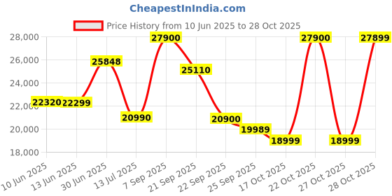 flipkart.com bose QuietComfort Wireless Noise Cancelling Headphones Bluetooth Headset bose Price History Graph from 10 Jun 2025 to 28 Oct 2025