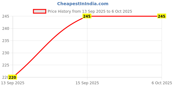 flipkart.com QUIFF Cap Strap Camera Mount Price History Graph from 13 Sep 2025 to 5 Oct 2025