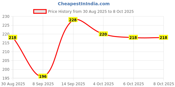 flipkart.com quiff Car Mobile Holder for Clip quiff Price History Graph from 30 Aug 2025 to 8 Oct 2025