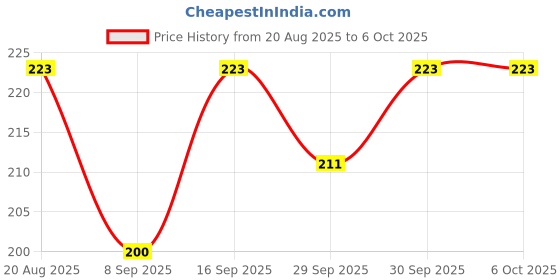 flipkart.com quiff Car Mobile Holder for Dashboard quiff Price History Graph from 20 Aug 2025 to 6 Oct 2025