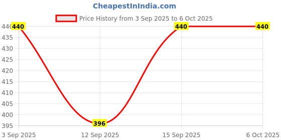 flipkart.com QUIFF Handlebar Jaw Clamp Camera Mount Price History Graph from 3 Sep 2025 to 5 Oct 2025