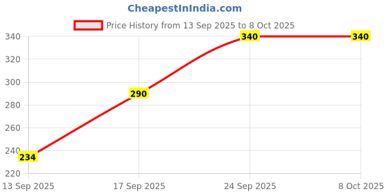 flipkart.com QUIFF Helmet Strap Camera Mount Price History Graph from 13 Sep 2025 to 8 Oct 2025