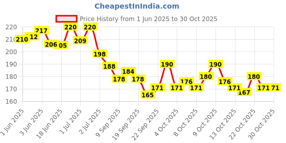 flipkart.com banetion Quik dry long lasting nail polish combo banetion Price History Graph from 1 Jun 2025 to 30 Oct 2025