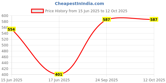 flipkart.com QuikArt MINI SPEAKER 3 W Bluetooth Soundbar Price History Graph from 15 Jun 2025 to 12 Oct 2025