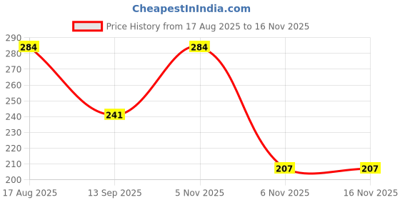 flipkart.com quickseal pro QuikcSeal01 Hand Held Heat Sealer quickseal pro Price History Graph from 17 Aug 2025 to 16 Nov 2025
