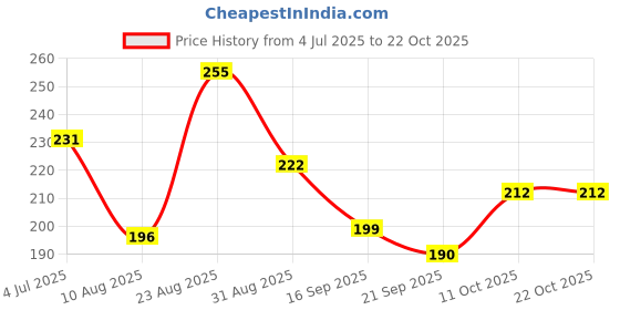 flipkart.com quikni Women Flats Sandal quikni Price History Graph from 4 Jul 2025 to 21 Oct 2025