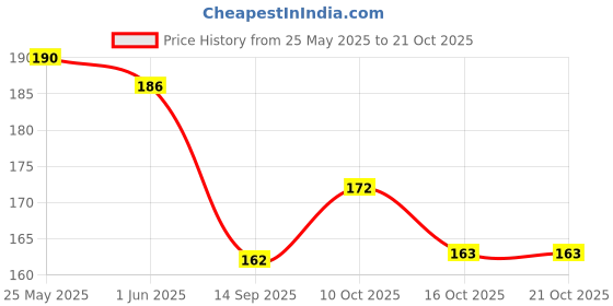 flipkart.com quikni Women Flats Sandal quikni Price History Graph from 25 May 2025 to 21 Oct 2025