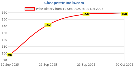 flipkart.com quikni Women Flats Sandal quikni Price History Graph from 19 Sep 2025 to 20 Oct 2025