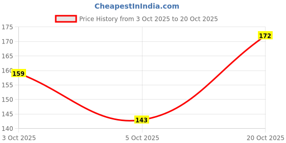 flipkart.com quikni Women Flats Sandal quikni Price History Graph from 3 Oct 2025 to 20 Oct 2025