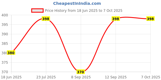 flipkart.com quikprof 1-Axis Bubble And Canon remote ForEOS 60D 70D 77D 80D 7D 5D Mark II III IVCamera Remote Control Price History Graph from 18 Jun 2025 to 7 Oct 2025