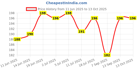 flipkart.com quikprof 3 in 1 Digital White Black Grey Balance Cards, color calibration 8.5 cm x 5.4 cm Grey Card Price History Graph from 11 Jun 2025 to 13 Oct 2025
