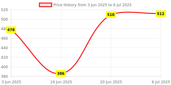 flipkart.com quikprof 3 Way Monopod Mount Tripod for GoPro And All Action Cameras Accessories Monopod, Tripod Price History Graph from 3 Jun 2025 to 6 Jul 2025
