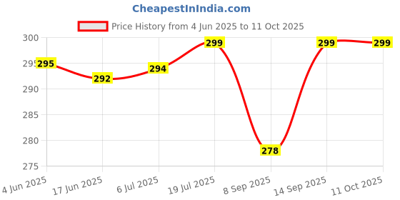 flipkart.com quikprof 360 degree rotatable hand Strap, with 5pieces of Screws For Gopro Strap Price History Graph from 4 Jun 2025 to 11 Oct 2025