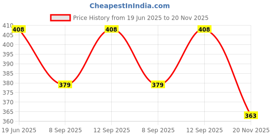 flipkart.com quikprof 360 Degree Rotatable Wrist Strap for Sports Xiaomi Action Camera Sjcam Strap Price History Graph from 19 Jun 2025 to 20 Nov 2025