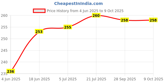 flipkart.com quikprof 360° Rotation Glove Style Band Wrist Strap Mount Strip Belt For Gopro Strap Price History Graph from 4 Jun 2025 to 9 Oct 2025
