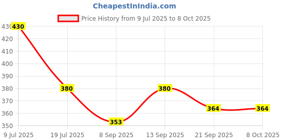 flipkart.com quikprof 360Hand Strap,Floating Grip And Suction Cup For Gopro Strap Price History Graph from 9 Jul 2025 to 8 Oct 2025