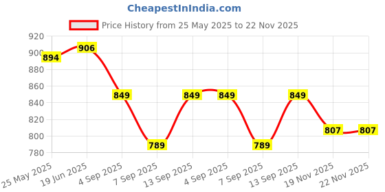flipkart.com quikprof 40m Underwater Waterproof Back Protective Housing Case Cover for Yi 2 II 4K Underwater Camera Housing Price History Graph from 25 May 2025 to 22 Nov 2025