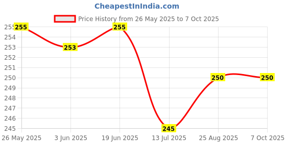 flipkart.com quikprof Bendable Neck Flat Placement Camera Mount Price History Graph from 26 May 2025 to 6 Oct 2025