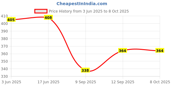 flipkart.com quikprof Bikemount+3 andGoPro Adjustable Chest Strap Mount for Gopro (Combo) Strap Price History Graph from 3 Jun 2025 to 8 Oct 2025