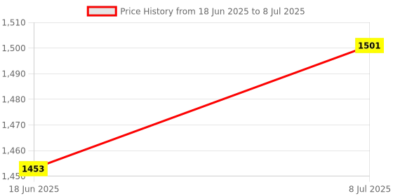 flipkart.com quikprof Canon C3 Intervalometer For1D,1DS,1DX, D30,10D,20DA, 30D, 40D, 50D, 5DCamera Remote Control Price History Graph from 18 Jun 2025 to 8 Jul 2025