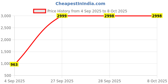flipkart.com quikprof canon Mount Extension Tube Adjustable Macro Extension Tube Price History Graph from 4 Sep 2025 to 8 Oct 2025