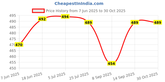 flipkart.com quikprof carrying case for gopro and action camerasCamera Bag Price History Graph from 7 Jun 2025 to 30 Oct 2025