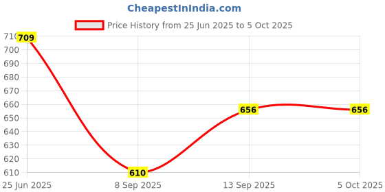 flipkart.com quikprof Chest Strap Helmet mountkit and Helmet Chin Holder for Gopro Hero, SJCAM, Yi Strap Price History Graph from 25 Jun 2025 to 5 Oct 2025