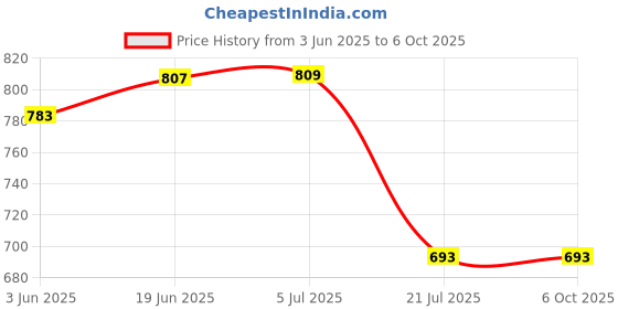 flipkart.com quikprof Dive Housing for HERO7 Camera Housing Price History Graph from 3 Jun 2025 to 5 Oct 2025