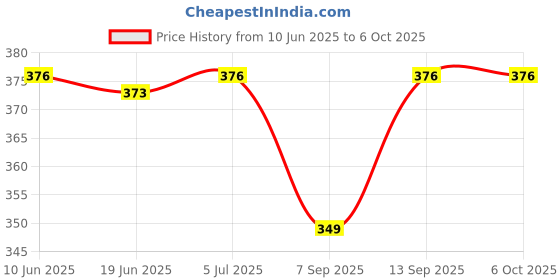 flipkart.com quikprof Double Axis Bubble Level for Canon Nikon & Standard Hotshoe Camera Flash Shoe Adapter Price History Graph from 10 Jun 2025 to 6 Oct 2025