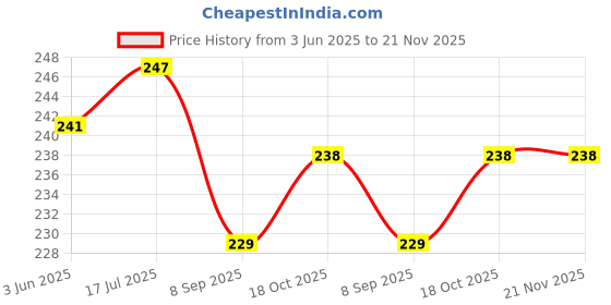flipkart.com quikprof Extension Arm Stand Camera Mount Price History Graph from 3 Jun 2025 to 21 Nov 2025