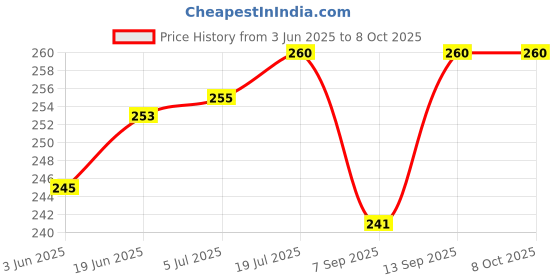 flipkart.com quikprof Fixing Bracket Motorcycle Helmet Chin Holder Integrated Helmet Belt for Gopro Strap Price History Graph from 3 Jun 2025 to 8 Oct 2025