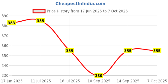 flipkart.com quikprof Flat Surface Suction Camera Mount Price History Graph from 17 Jun 2025 to 6 Oct 2025