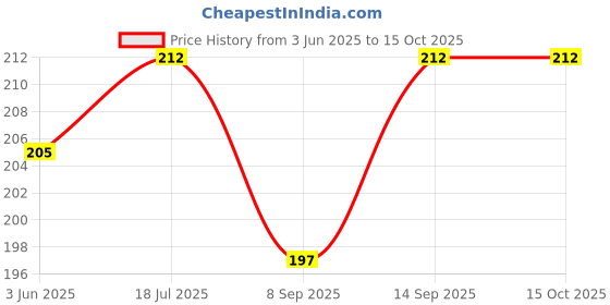 flipkart.com quikprof Flexible Silicone Protective Case CoverCamera Bag Price History Graph from 3 Jun 2025 to 14 Oct 2025