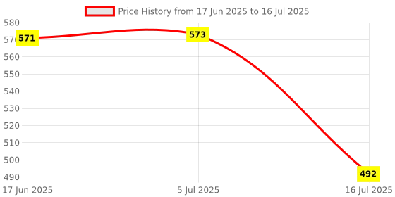 flipkart.com quikprof FloatingGrip,SuctionCup And 360 Rotatable Hand Strap For Gopro Action Cameras Strap Price History Graph from 17 Jun 2025 to 16 Jul 2025