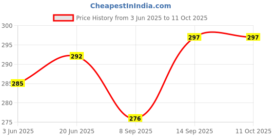 flipkart.com quikprof Floaty Suction Camera Mount Price History Graph from 3 Jun 2025 to 11 Oct 2025