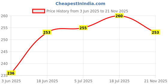 flipkart.com quikprof GoPro Adjustable Chest Strap Mount Body Belt Harness for Gopro Hero Strap Price History Graph from 3 Jun 2025 to 21 Nov 2025