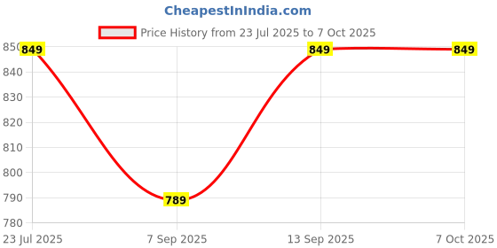 flipkart.com quikprof Gopro5, with silicon Case for Gopro5/6 Underwater Camera Housing Price History Graph from 23 Jul 2025 to 6 Oct 2025
